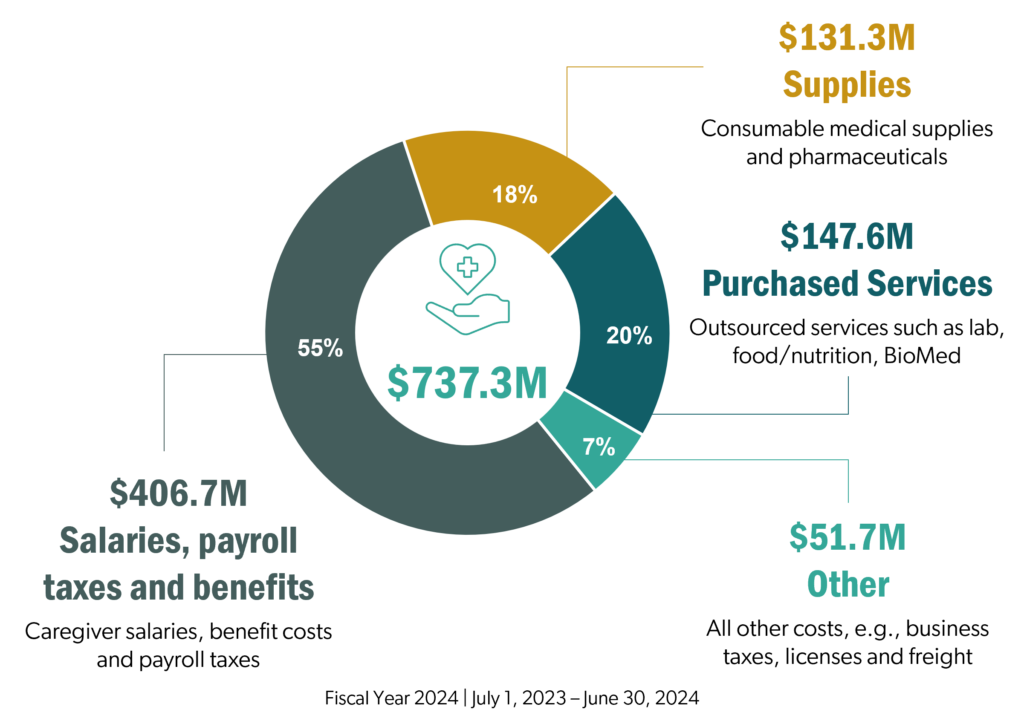 FY24 Operating Costs